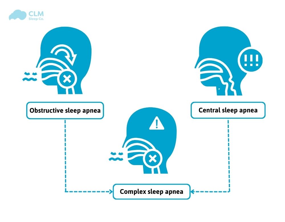 03 Types Of Sleep Apnea OSA, CSA, CompSAS: Symptoms, Treatment