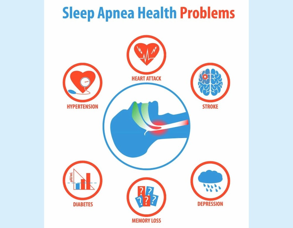 Untreated sleep apnea results in increased risks of hypertension, heart disease, and stroke