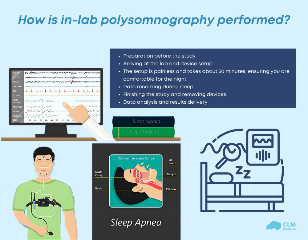 How is In-lab polysomnography conducted?