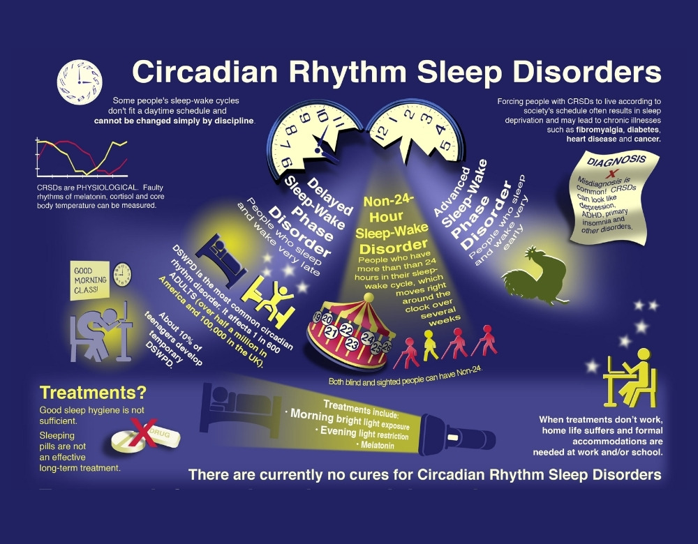 Circadian rhythm can lead to various sleep disorders