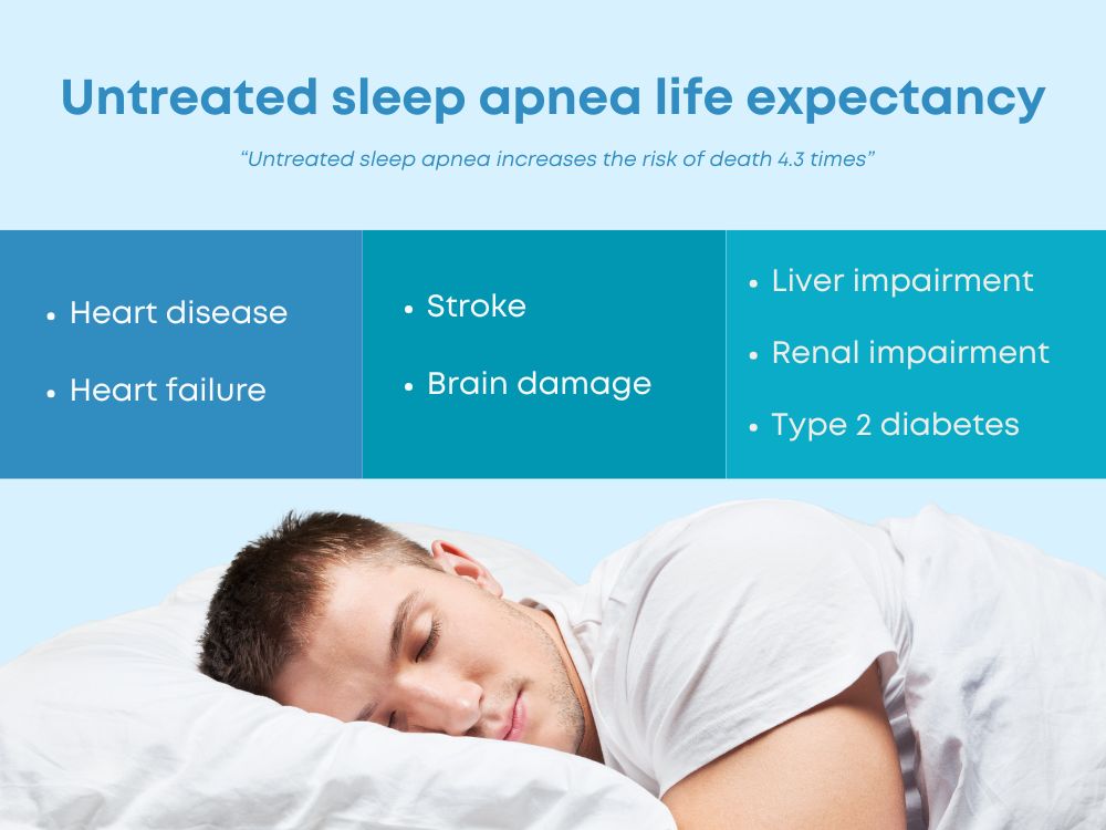 Untreated Sleep Apnea Life Expectancy